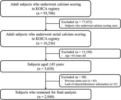 The effect of non-optimal lipids on the progression of coronary artery calcification in statin-naïve young adults: results from KOICA registry